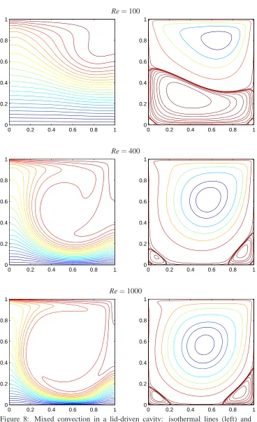 Figure 8: Mixed convection in a lid-driven cavity: isothermal lines (left) andstreamlines (right) of the ﬂow at Gr = 104, and several Reynolds numbers Re =100,400 and 1000, using grids of 61 × 61, 81 × 81 and 101 × 101, respectively.The isothermal values are 25 uniformly distributed values in the range [TC,TH].