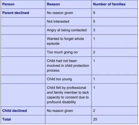 Table 3: Reasons for not wishing to participate in the research 