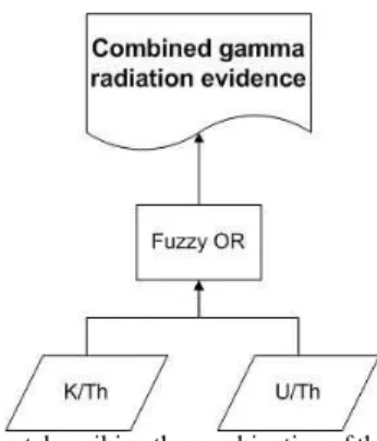 Figure 2: Flow chart describing the combination of the gamma radiation  data to produce the evidence map