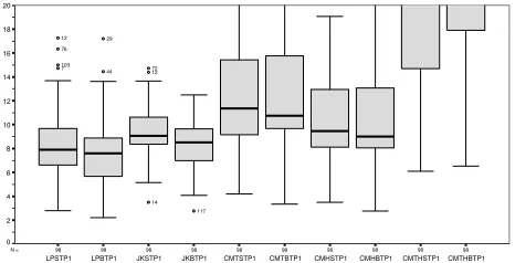 Figure 7.Values of Estimators for Program2 Using CoverageInformation