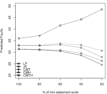 Table IIMean(SD) estimator values for decreasing proportions of the SPACE min-statement suite