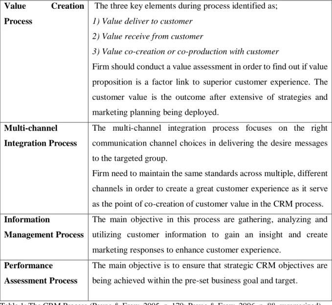Table 1: The CRM Process (Payne &amp; Frow, 2005, p. 170; Payne &amp; Frow, 2006, p. 88, summarized)
