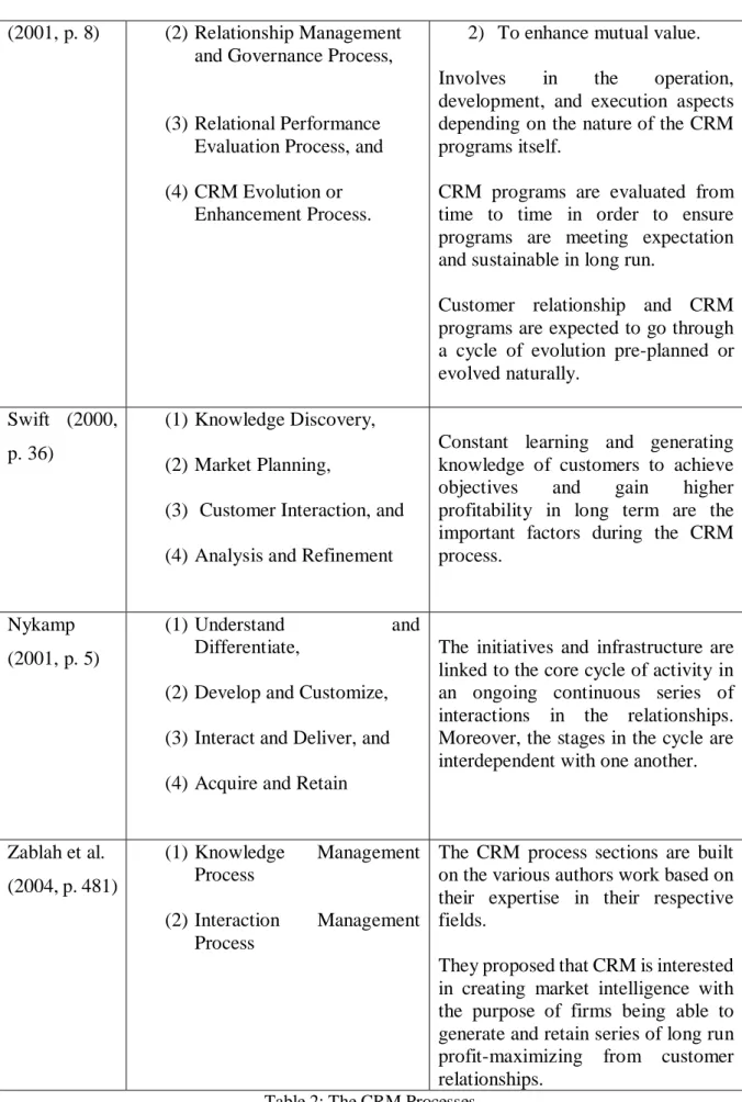 Table 2: The CRM Processes 