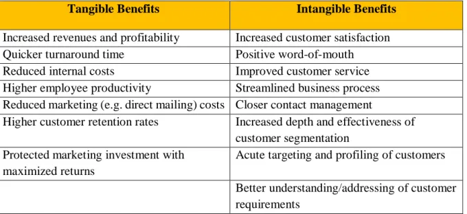 Table 4: eCRM benefits (Q. Chen &amp; Chen, 2004, p. 338). 