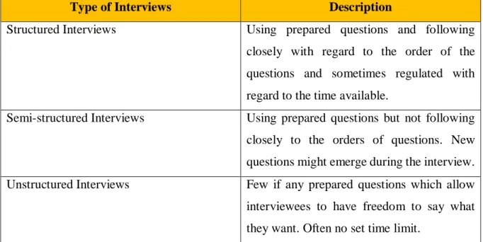 Table 6: Types of Interviews (Myers, 2009, p. 124).  
