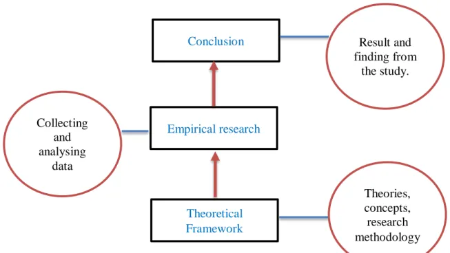 Figure 2: Illustration of the research process Empirical research Conclusion Theoretical Framework   Theories, concepts, research  methodology Collecting and analysing data  Result and finding from the study