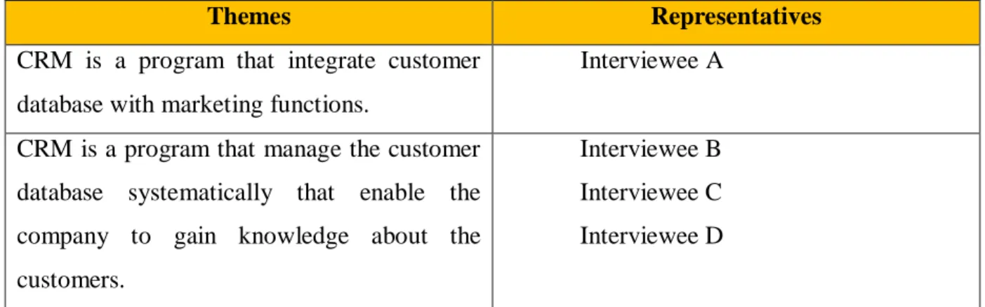 Table 7: Summary of CRM definitions. 