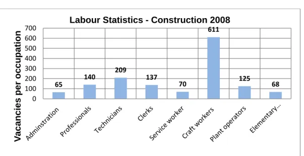 Figure 2.1: Labour statistics - Construction sector (Source: Labour Statistics report,  2008: 10)
