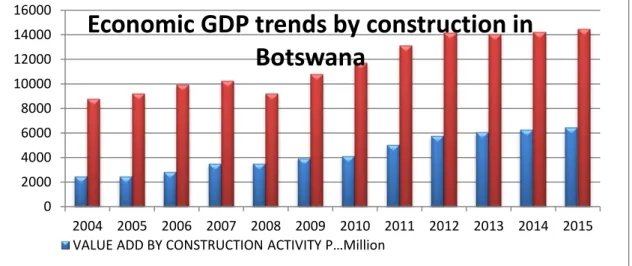 Figure  2.3  below  gives  a  graphical  presentation  of  the  economic  contribution  of  the  construction industry to the GDP of the country