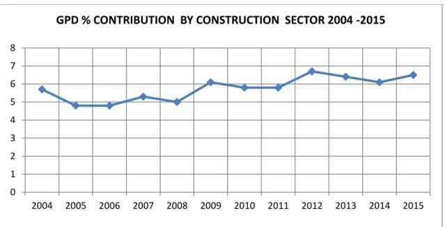 Figure  2.4:  Value  added  by  the  sector  in percentages  (Source  Statistics  Botswana,GDP, First Quarter 2016)
