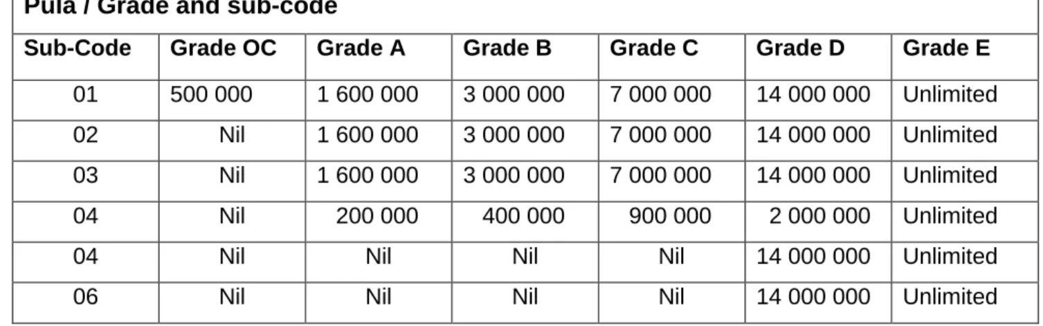 Table 2.1: Building contractor grading ceiling  Pula / Grade and sub-code 