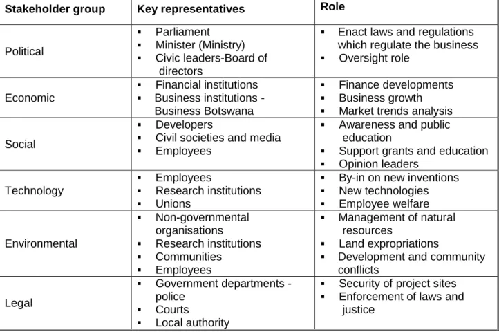 Table 2.3: Stakeholders using the PESTLE Approach  