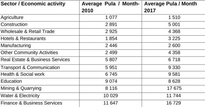 Table 2.6: Average monthly remuneration  