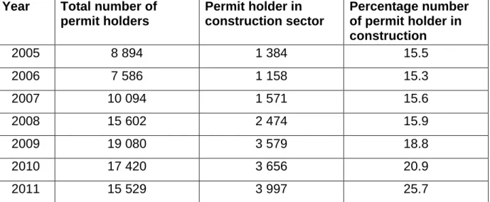 Table 2.7:  Percentage rate of permit holders in construction sector   Year   Total number of 