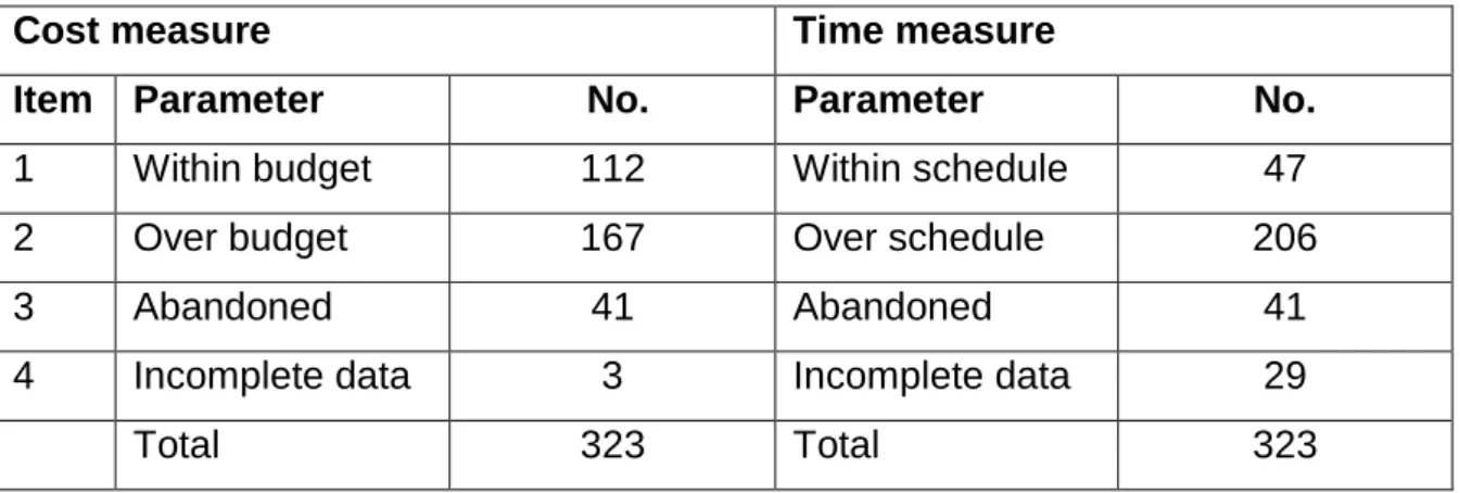 Table 2.9: Contractor performance statistics survey-Botswana  