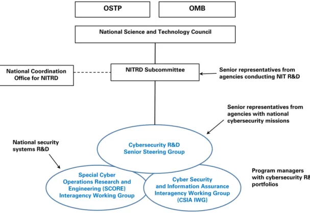 Figure 1: NITRD Structure for Cybersecurity R&amp;D Coordination