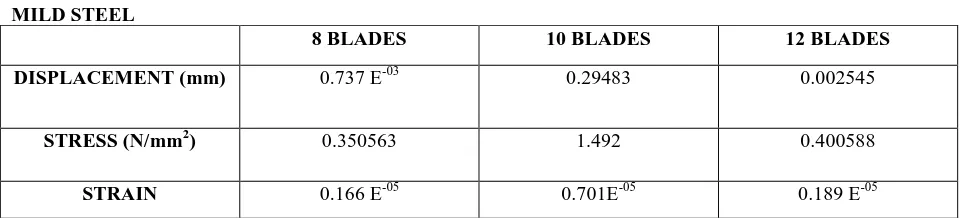 Table no -2  shows that the axial velocity and percentage of flow change for three different blades which came from the theoretical calculations   