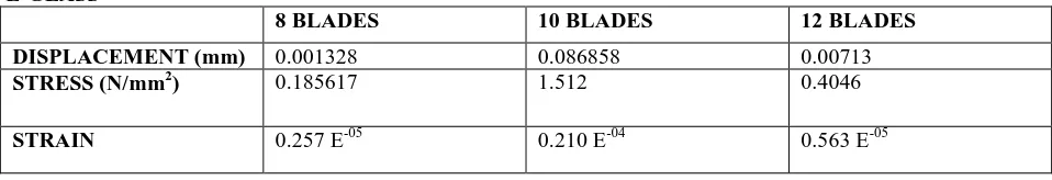 Table no -4 shows the static results for Aluminum Alloy 204 and the Displacement, stress strain values are taken from ANSYS 10 E-GLASS 