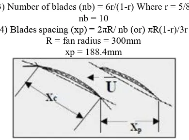 Figure-6 shows the trailing edge of blade, leading edge of blade, wheel dia, and hub dia   