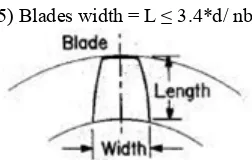 Fig no-8  Blade Length and width 