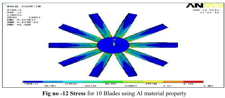 Fig no -12 Stress for 10 Blades using Al material property  