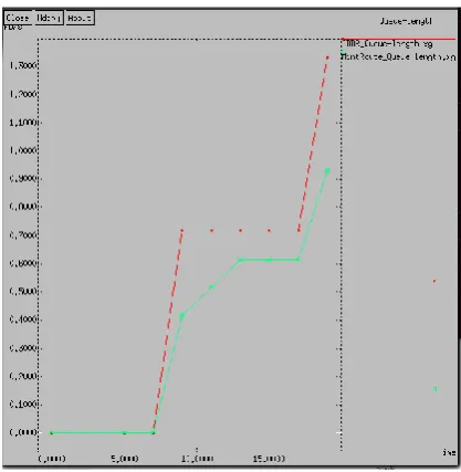 Fig 4. Queue length versus time   