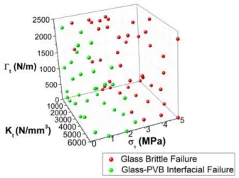 Figure 1.S1 Parametric study of the traction-separation law constants for mode 2 and 3 that was 