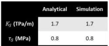 Table 2.2 Interfacial property values found from the analytical solution and FEA for the 45 min 