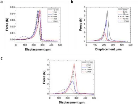 Figure 2.S2 Adhesion force recorded for (a) nontreated PDMS COMPOSITE sample and (b-c) 