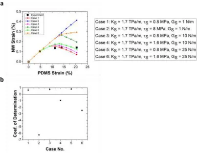 Figure 2.S3 (a) Comparison between the experiment average SiNW strain for the nontreated 