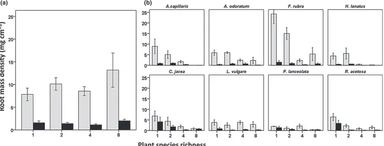 Fig. 1 Below-ground effects of species richness on root biomass. (a) Root mass density (mg cm 3 ) of the plant community increased significantly with plant species richness, both in the top soil layer (grey bars) and in deeper soil (black bars)