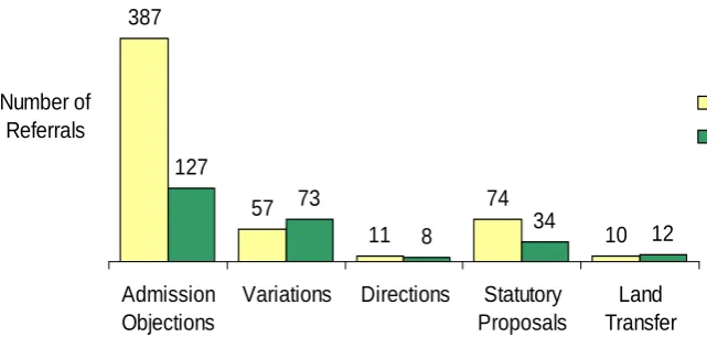 Table 1 – Referrals by type 2009/10 and 2010/11 