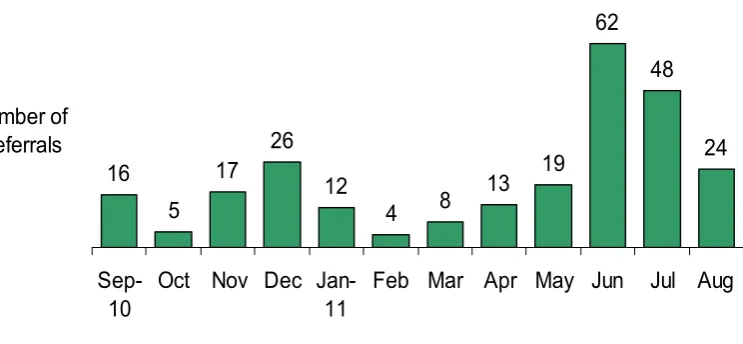 Table 4 – Spread of referrals month by month 2010/11 