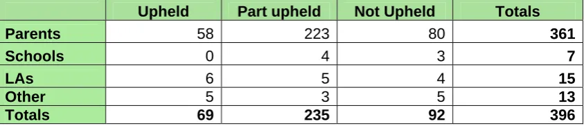Table 6 – Admission decisions by origin of referral and whether upheld or not  