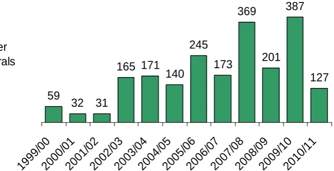 Table 7 – Admission cases 1999-2011 
