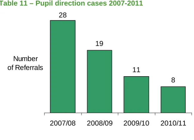 Table 11 – Pupil direction cases 2007-2011 