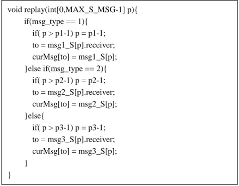 Figure 12. Replay Function Code  void produceMsg(){        Msg m;        m.msg_type = msg_type;        m.creator = myId;        m.sender = from;        m.receiver = to;        if(msg_type == 1 ){              m.nonce1 = myNonce;        }else if(msg_type ==