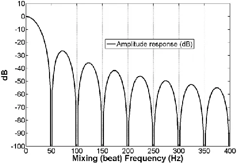 Fig.  4.  The P class filter characteristic. For the adaptive PMU, the notches track with the actual frequency f