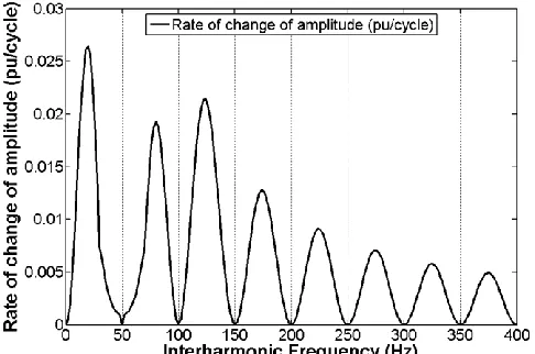 Fig.  8.  Expected phase ripple from P-class measurement, subjected to prototype interharmonic limits from Fig