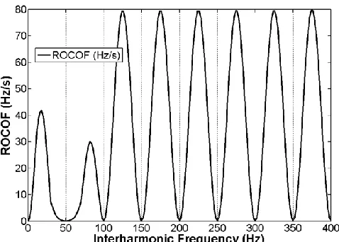 Fig.  9.  Expected ROCOF from P-class measurement, subjected to prototype interharmonic limits from Fig
