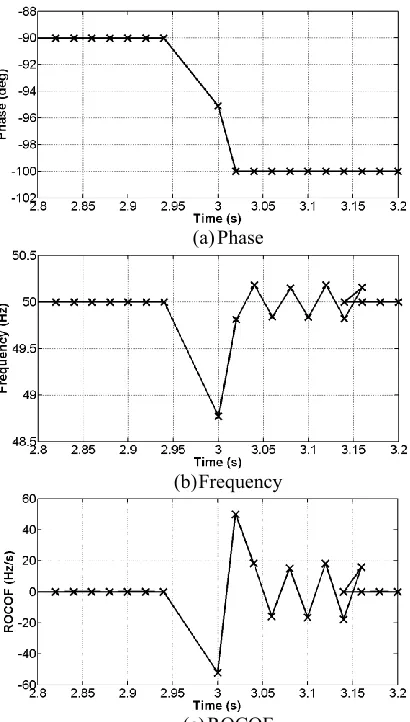 Fig.  10.  Report data from the Hybrid P/M class PMU during a dynamic 10° phase step, with unbalance, EN50160 harmonics, low and high-frequency interharmonics 
