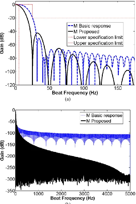 Fig.  2.  Comparison of the Filter weights of the Basic and Proposed M class algorithms with reporting rate  FS=50 Hz and FADC=10kHz  