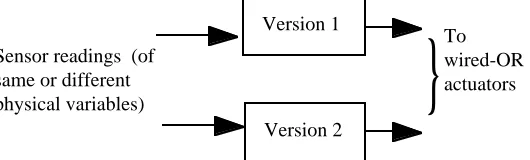 Fig. 1.1. Diverse-modular redundancy: example of 1-out-of-2 configuration (designdiversity or functional diversity).