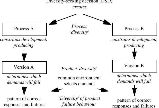 Fig. 1.3. The causal links from diversity-seeking decisions to failure diversity