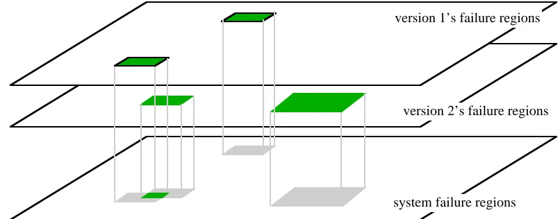 Fig. 1.5. In a 2-version, 1-out-of-2 system, the demand spaces for both versions and forthe whole system are identical (and represented here by the three horizontal planes), butthe failure set of the system is the intersection of those of the versions, as visualised hereby projection: only the dark-grey intersections -on the bottom plane - are system failureregions.
