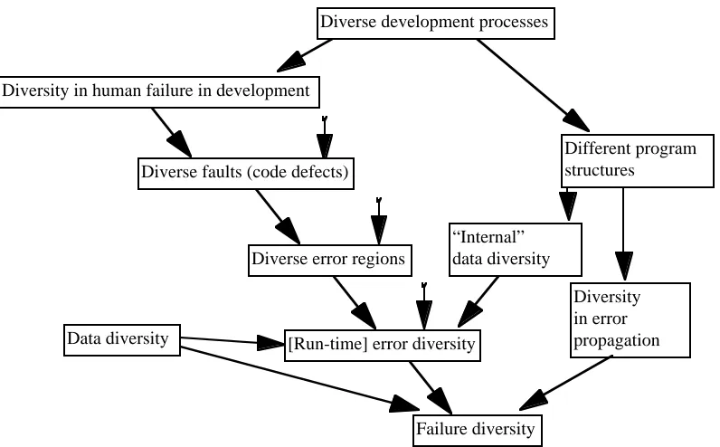 Fig. 2.3. A first sketch of the possible causes of failure diversity. Here  (as elsewhere inthis paper) "Development processes" includes both building and error-removal processes.