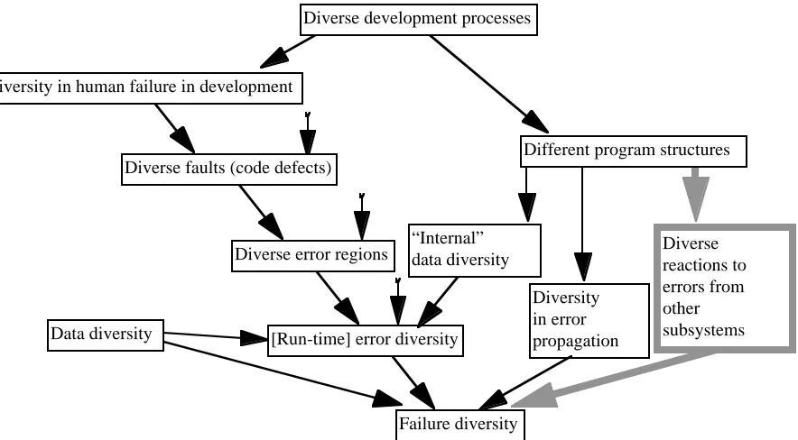 Fig. 2.5. Error propagation through diverse program structure as a cause of failure diversity.