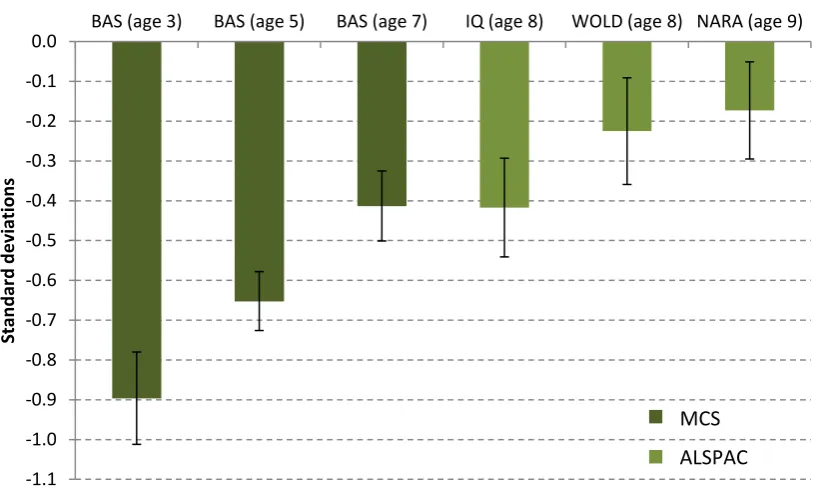 Figure 3.4  Other measures of cognitive skills: performance of August-born children relative to September-born children 