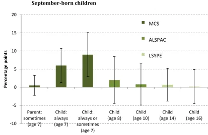 Figure 3.7  Child’s feelings about school: experience of August-born children relative to September-born children 