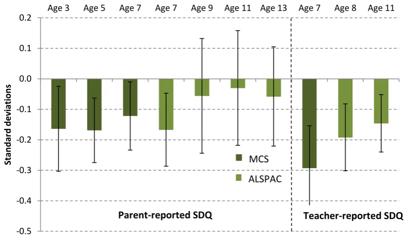 Figure 3.9   Socio-emotional development (measured by reversed SDQ score): performance of August-born children relative to September-born children  